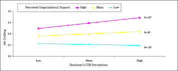 Find out what works well at w. The Role Of Job Crafting And Perceived Organizational Support In The Link Between Employees Csr Perceptions And Job Performance A Moderated Mediation Model Springerlink