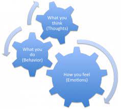 When you work on cognitive behavior modification you change your beliefs and negative thinking into something that is more positive. Cognitive Behavioral Strategies In The Classroom Behavior Management Resource Guide