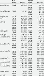 Many illnesses, diseases or infections other than the ones listed below can cause an abnormal full. Full Blood Count Normal Reference Values Defined By Values Comprised Download Table