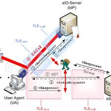 It is a service that gives users access to multiple network destinations by entering only one login, one username, and one password. Single Sign On Based On Saml Download Scientific Diagram
