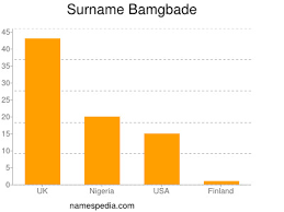 As of 2015, 286 korean family names were in use. Bamgbade Names Encyclopedia
