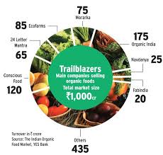 Which Are The Best Organic Food Brands In India Quora