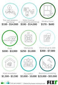 Custom homes, modular homes, ranch homes, modern homes Home Inspection Cost Average Home Inspection Cost
