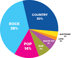 22 uncommon pie chart of music genres