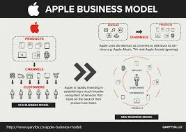 The Future Apple Business Model Apple Business Business Infographic Business Model Template