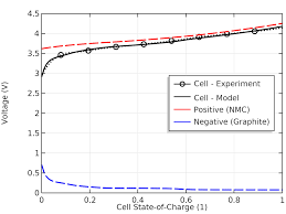 I have charged my battery pack with 8.4v (the maximum voltage). Electrode Balancing Of A Lithium Ion Battery With Comsol Comsol Blog