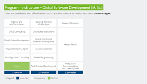 The final assessments for semester one and two units are held from monday to friday . Msc In Global Software Development Hochschule Fulda