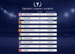 The 36 teams of the bundesliga and 2. Alternative Football Rich List Based On Trophies United In Top 5 Tribuna Com
