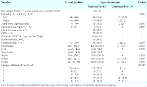 Clinical And Morphological Profile Of Aneurysms Of The