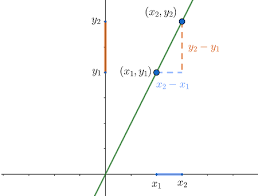 Check spelling or type a new query. Finding Slope Given Two Points On The Line Algebra Study Com