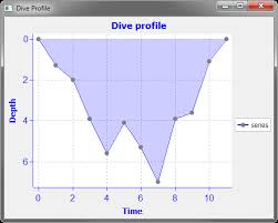 Java Swtchart Change Y Axis Sign Without Changing The Rest