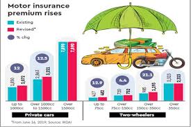 motor insurance third party cover gets costlier new rates