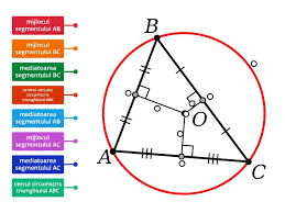Poziția centrului cercului circumscris pentru un triunghi ascuțitunghic, dreptunghic sau obtuzunghic; Cercul Circumscris Unui Triunghi Labelled Diagram