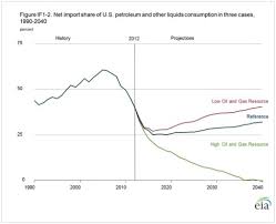 Api 2014 In Energy Charts