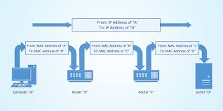 Next enter enable mode on the switch by typing enable. Switch Mac Address What S It And How Does It Work Fs Community