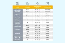 Compare low home loan interest rates 2021. Bank Housing Loan Interest Rate 2019 Rating Walls