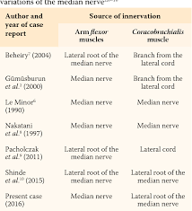 Pdf Anomalous Innervation Of The Median Nerve In The Arm In