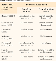 pdf anomalous innervation of the median nerve in the arm in