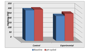 A Column Chart Of Vickers Hardness Mean Values For Both