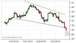 Wedge pattern is a type of chart pattern that is formed by converging two trend lines. Forex Falling Wedge Chart Pattern