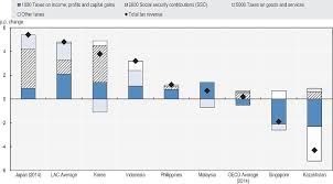 There are two other types of consumption taxes, namely service tax and sales tax. Oecd Ilibrary Home