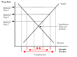 Demand analysis,determinants,elasticity, forecasting, supply, determinants, elasticity. Supply Demand Analysis Of The Minimum Wage Download Scientific Diagram