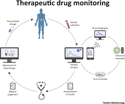 Applications the possible applications of mass spectrometry techniques to forensic science are plentiful and, as technology advances, are becoming increasingly diverse and reliable. On Site Therapeutic Drug Monitoring Trends In Biotechnology