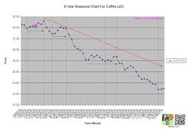 coffee continues markdown investing com