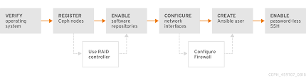 Chapter 2 Requirements For Installing Red Hat Ceph Storage Red Hat Ceph Storage 3 Red Hat Customer Portal