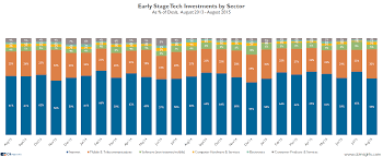 Monetair beleid door de ecb. August 2015 Early Stage Tech Report Funding Falls To Lowest Level Since July 2014