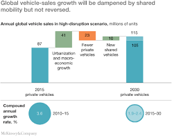 Founded in 1916, isuzu motors limited carries with it the longest history of any japanese manufacturer with its. How Shared Mobility Will Change The Automotive Industry Mckinsey