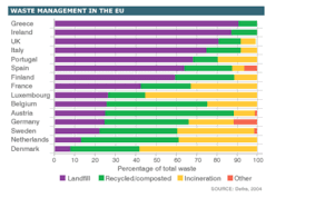 ielts writing task 1 sample waste management in europe