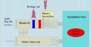 The Gibbons Group Steam Or Adiabatic Humidification In