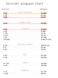 Aircraft Wingspan Chart The Best And Latest Aircraft 2018