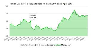 63 unusual exchange rate graph