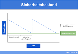 Learn vocabulary, terms and more with flashcards, games and other study tools. Sicherheitsbestand Definition Erklarung Beispiele Ubungsfragen