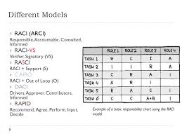 responsibility charting ppt download