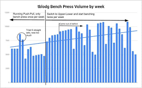 bench press volume by week graph bodybuilding com forums