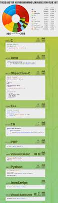 These Are The Top 10 Programming Languages For Year 2017 Computer Coding Computer Programming Programming Languages