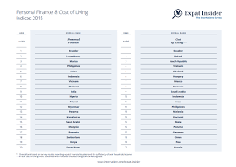 Expat Insider 2015 Personal Finance Cost Of Living Index