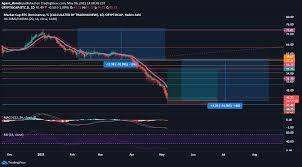 24h 7d 14d 30d 90d 180d 1y max. Bitcoin Dominance Relief Bounce For Cryptocap Btc D By Agent Bambi Tradingview