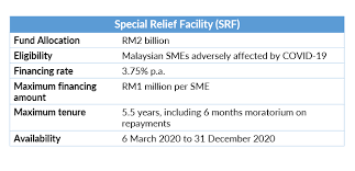 What can i do with rhb in singapore? Rhb Group On Twitter To Assist Businesses Impacted By Covid 19 Bank Negara Malaysia Bnm Is Providing The Special Relief Facility Srf For Smes Please Refer To Our Commercial Banking Business Centres Or
