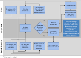 Time Sheet Process Flow Chart In A Modern Approach Process