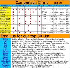 comparison chart small air purifier reviews ionic air