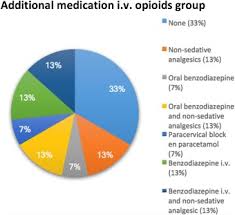 Different Methods Of Pain Relief For Ivf And Icsi Oocyte Retrieval A Dutch Survey Sciencedirect