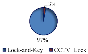 Pie Chart Representations Of Existing Home Security System
