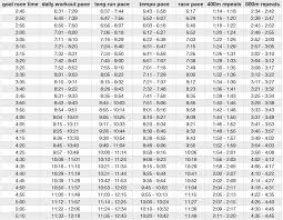 Running Pace Chart Miles Per Hour Www Bedowntowndaytona Com