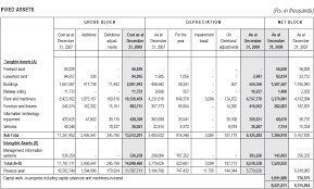 Discussion On Fixed Assets Views On News From Equitymaster