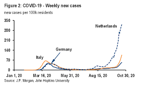 Coronavirus cases are once again increasing across europe following a period of decline. Cross Country Differences In Europe S Second Covid Wave Suerf Policy Brief Suerf The European Money And Finance Forum