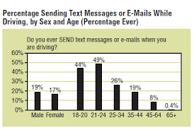 Dangers Of Cell Phone Use And Texting While Driving